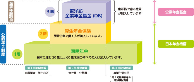 企業年金制度と公的年金制度の図